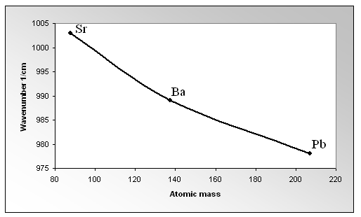 Wavenumber of the v1 vibrational Raman mode vs. atomic mass of the cations for barite group